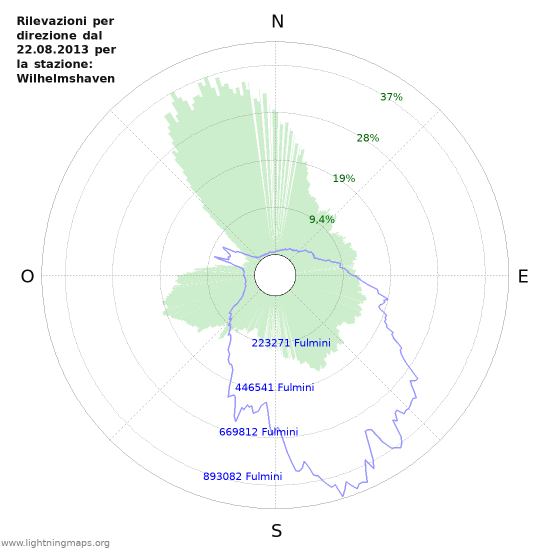 Grafico