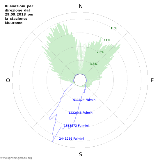 Grafico