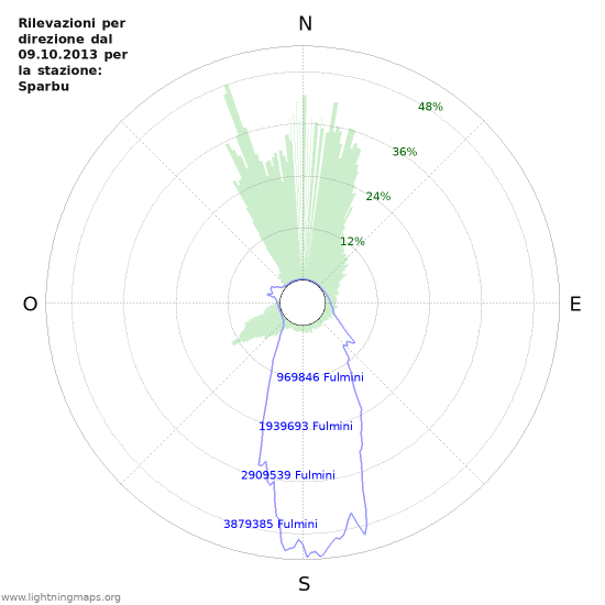 Grafico