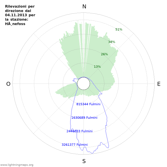 Grafico