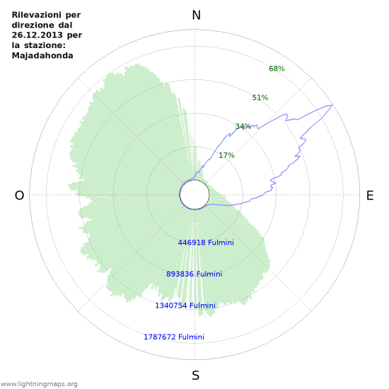 Grafico