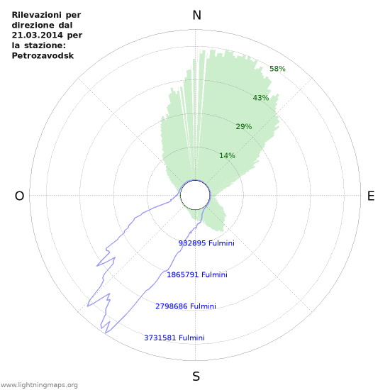 Grafico