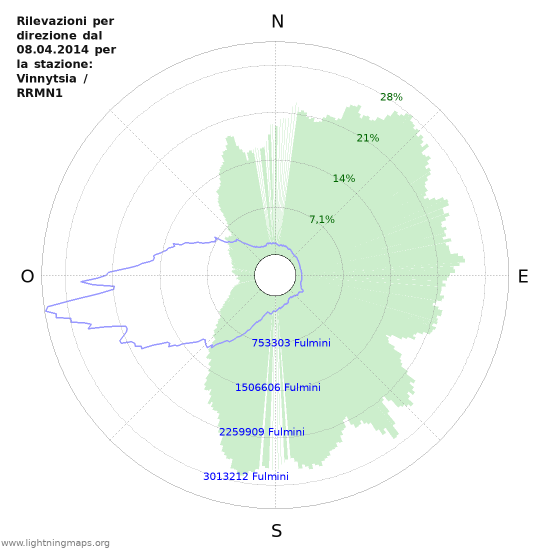 Grafico