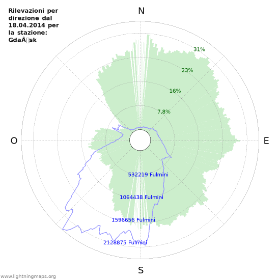 Grafico