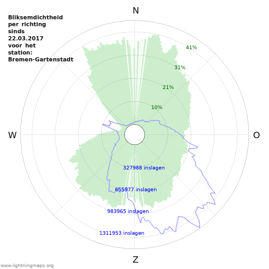 Grafieken