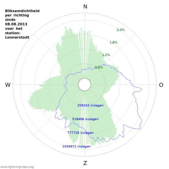 Grafieken