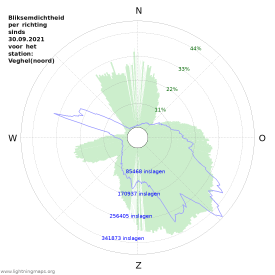 Grafieken