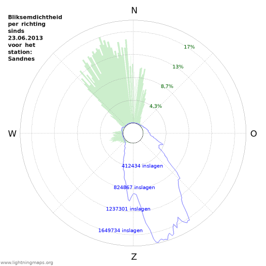 Grafieken