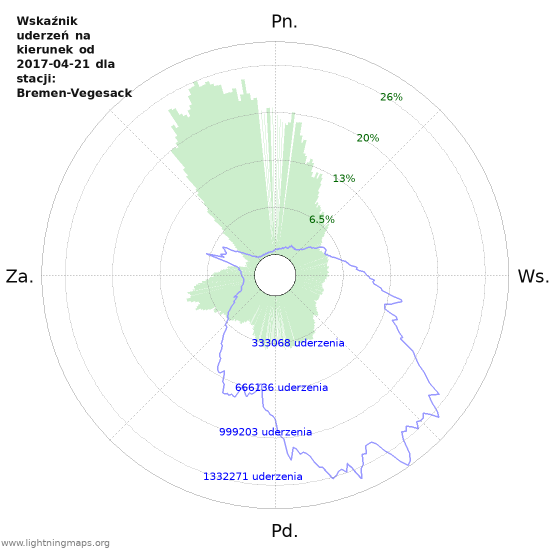 Wykresy