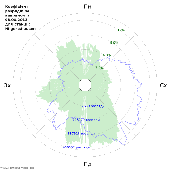 Графіки