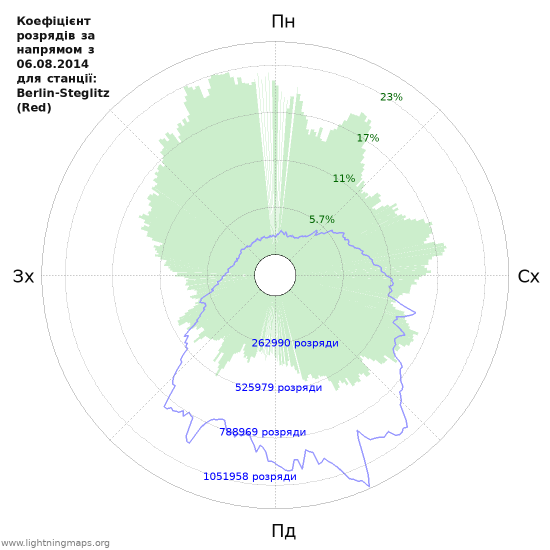 Графіки