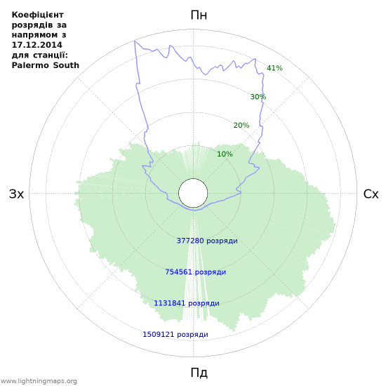 Графіки