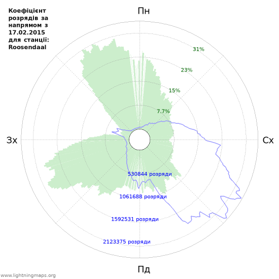 Графіки