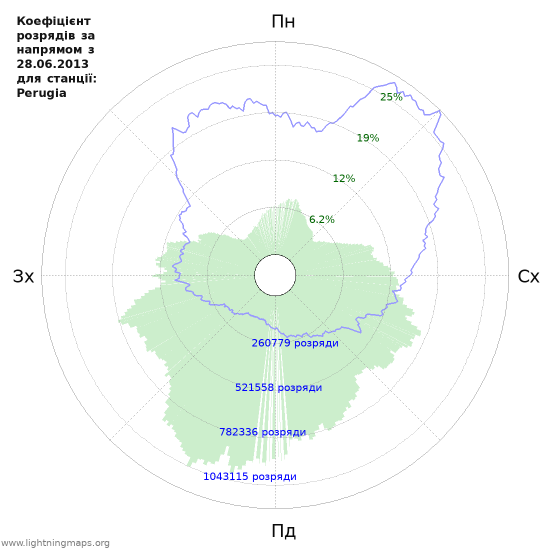 Графіки