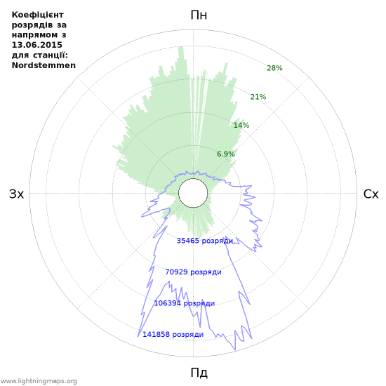 Графіки