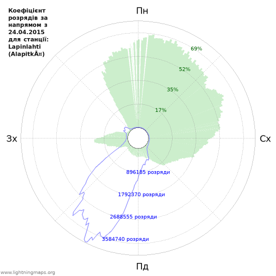 Графіки