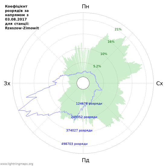 Графіки