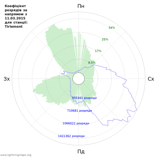 Графіки