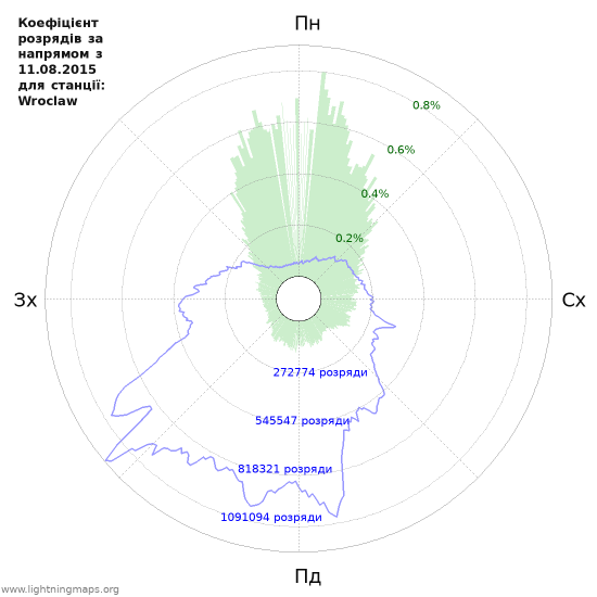 Графіки