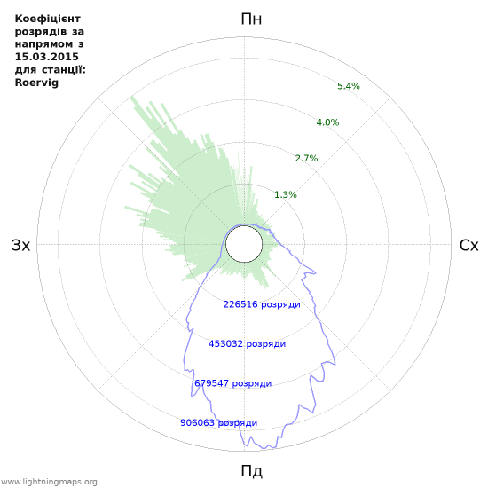 Графіки