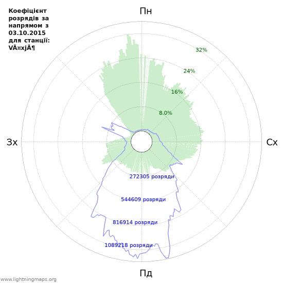 Графіки