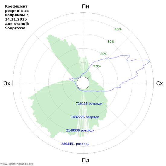 Графіки