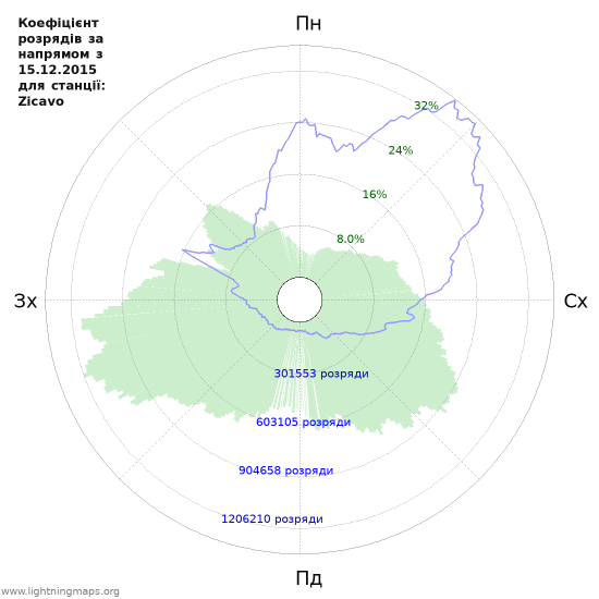 Графіки