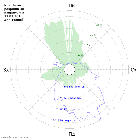 Графіки