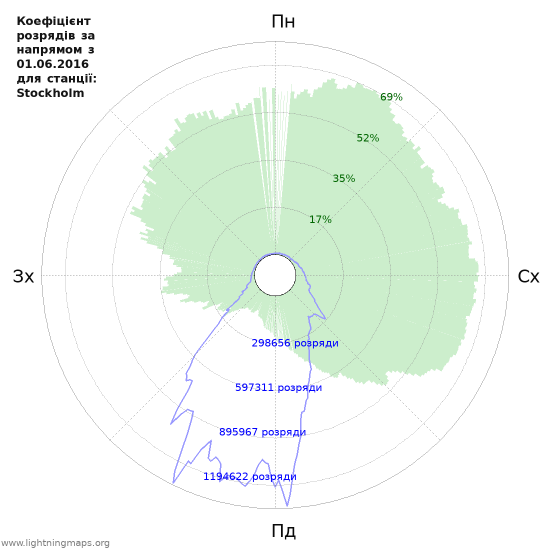 Графіки