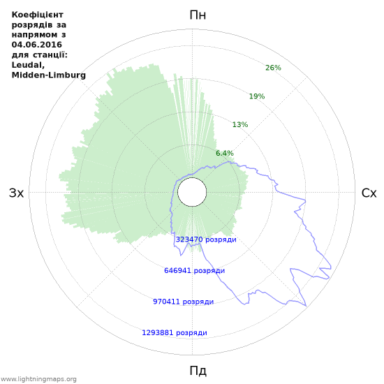 Графіки