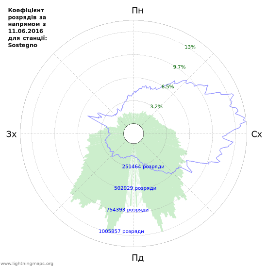 Графіки