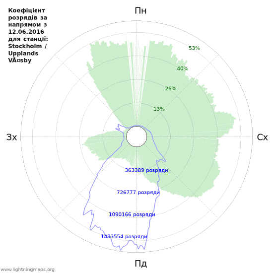 Графіки