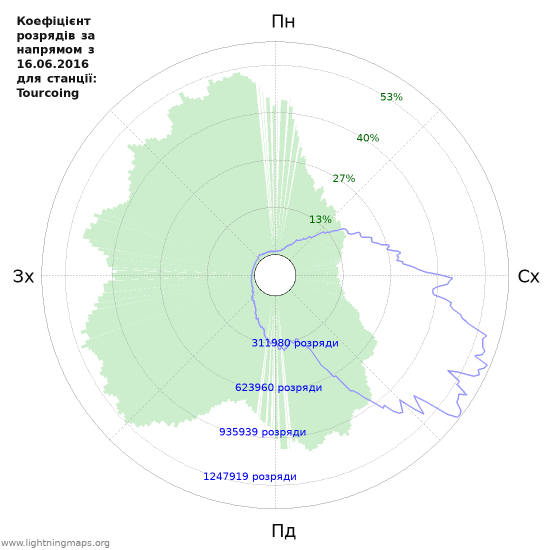 Графіки