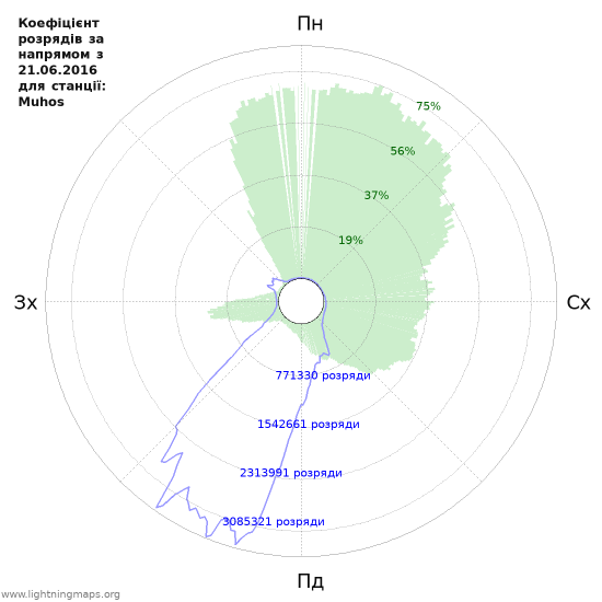 Графіки