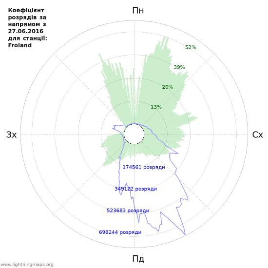 Графіки