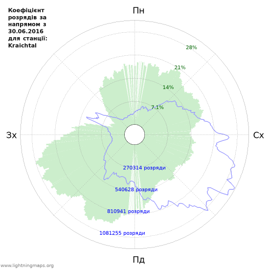 Графіки