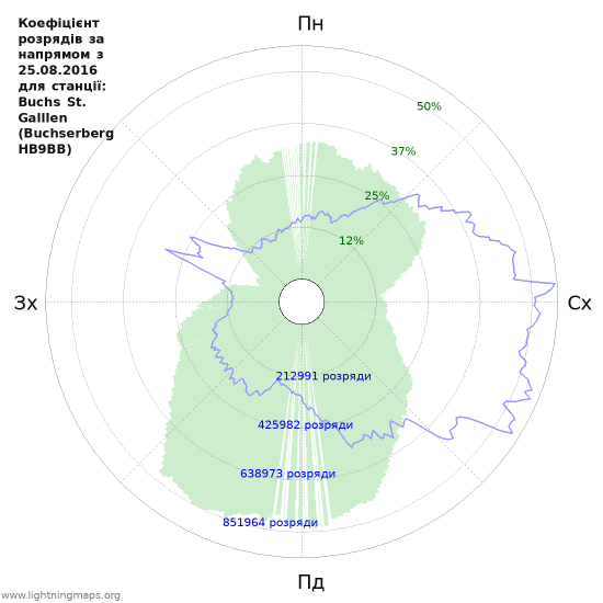 Графіки