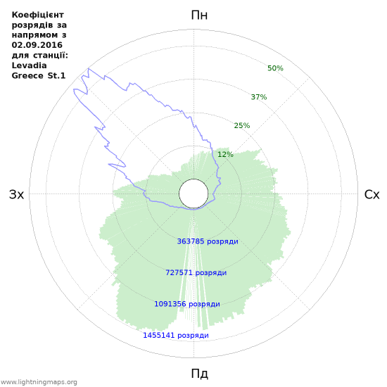 Графіки