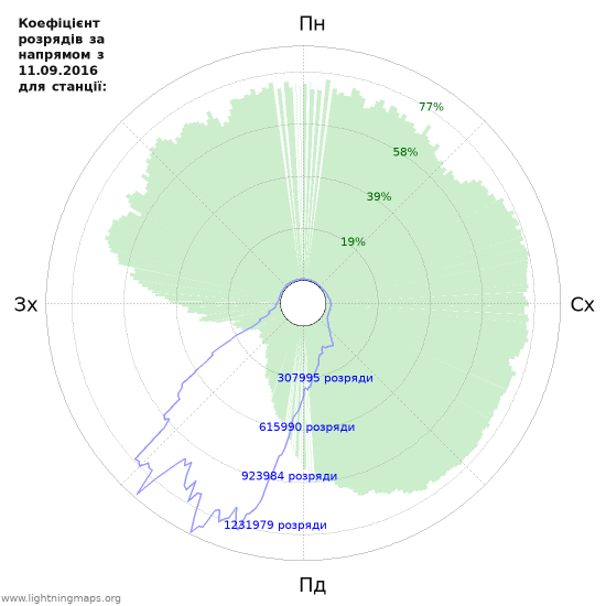 Графіки