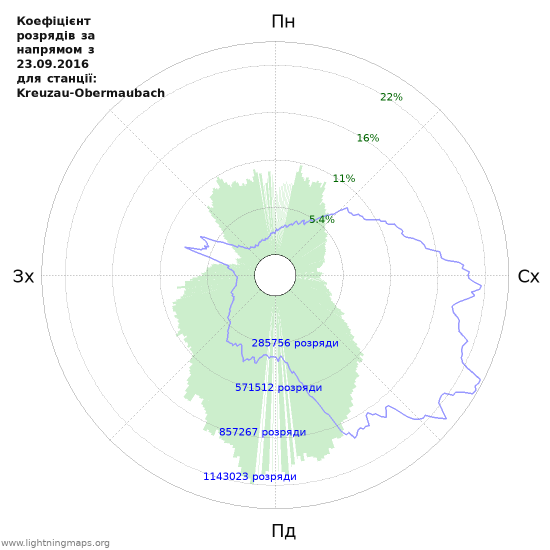 Графіки