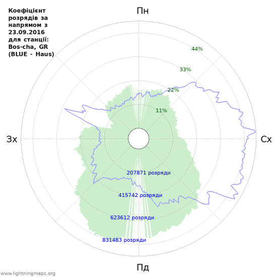 Графіки