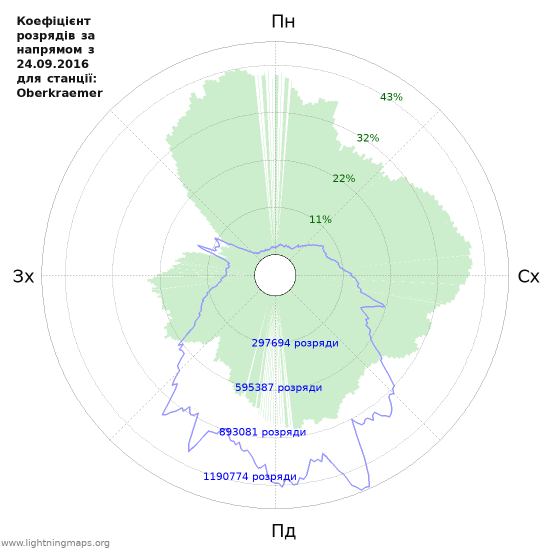 Графіки