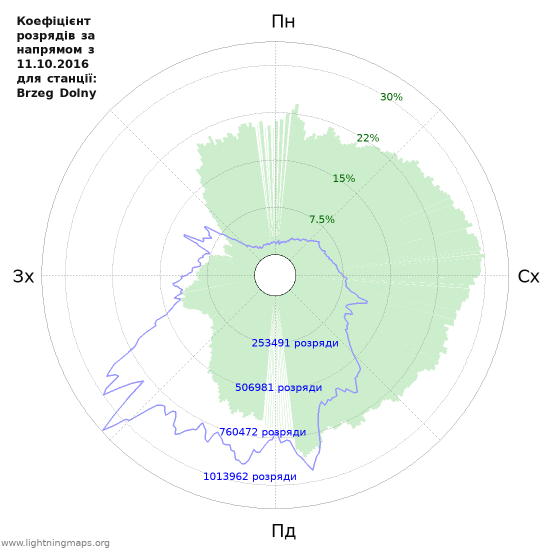 Графіки