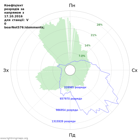 Графіки