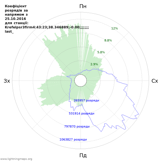 Графіки