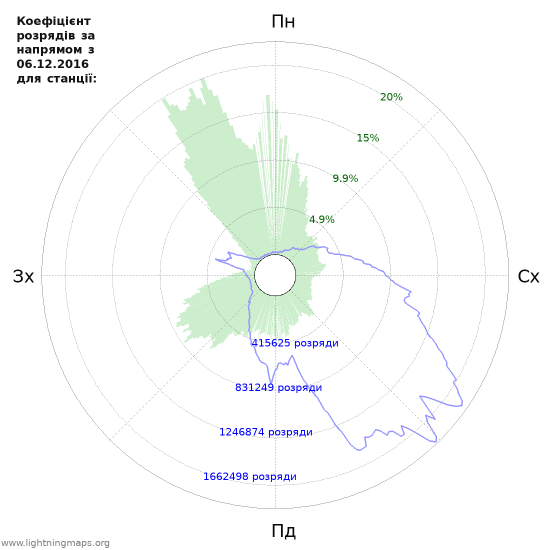 Графіки