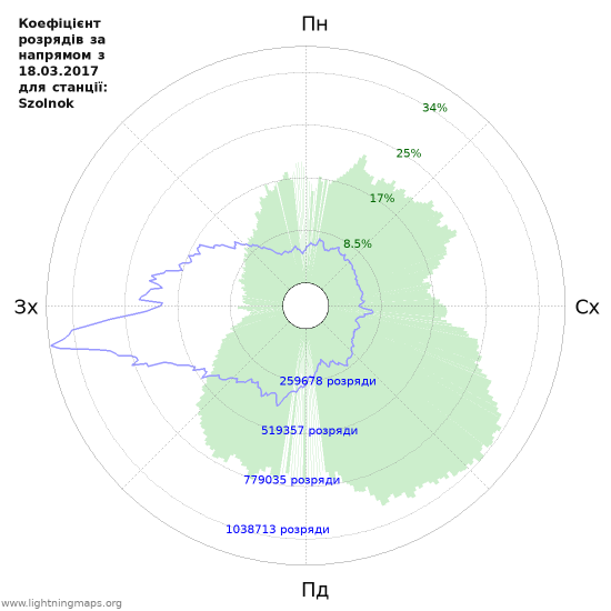 Графіки