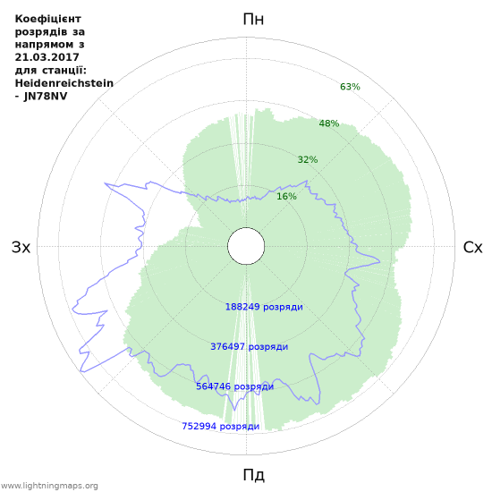 Графіки