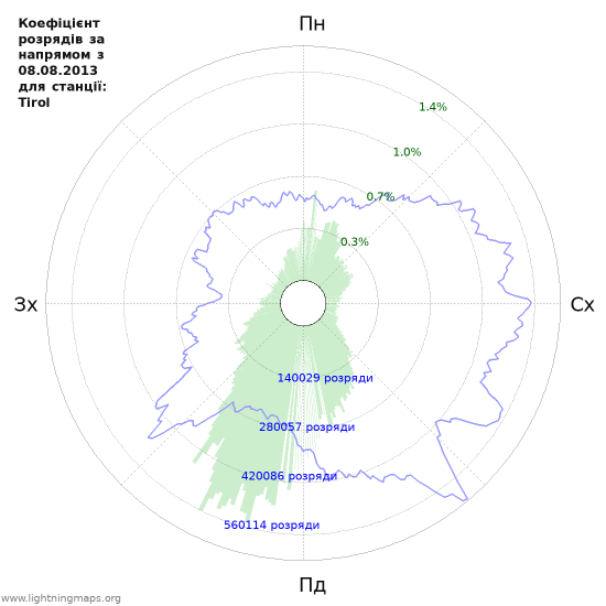 Графіки