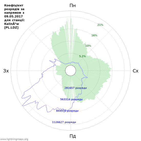 Графіки